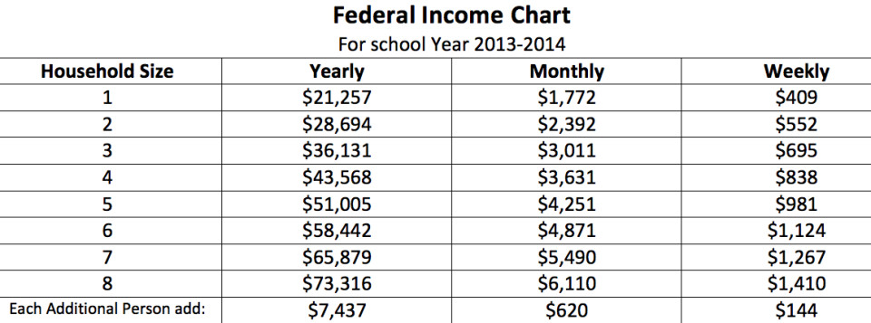 Reduced School Lunch Federal Income Chart